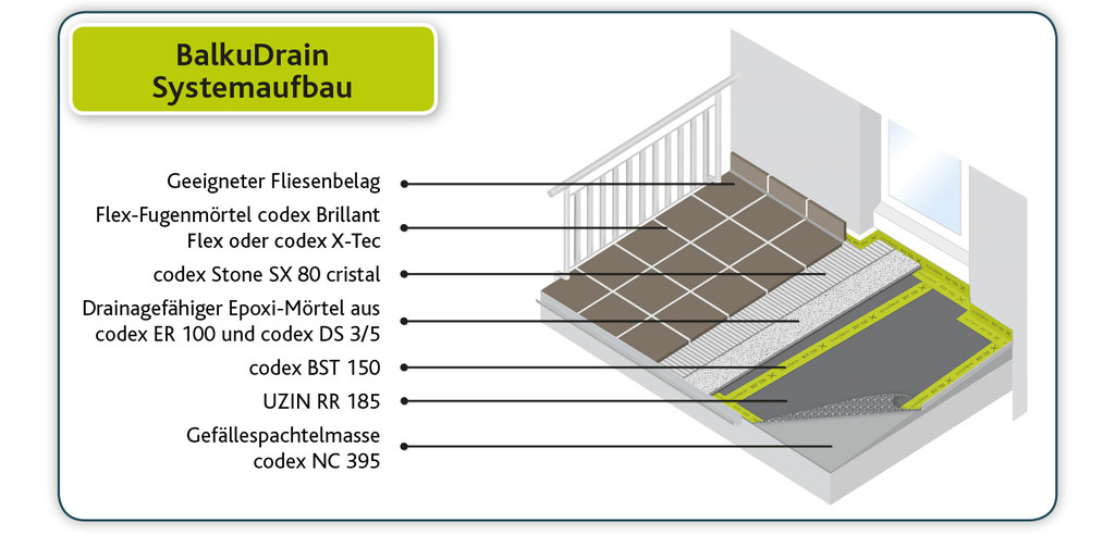 BalkuDrain Systmaufbau zeigt die verschiedenen Aufbau-Schichten an