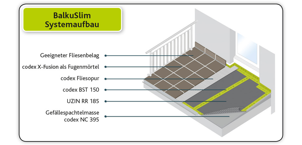Der Systemaufbau des codex BalkuSlim-Systems inkl. der Beschriftung aller verwendeten Produkte