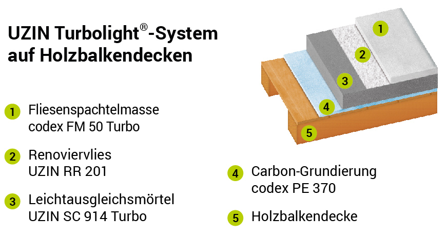 Der Systemaufbau des codex Turbolight-Systems auf einer Holzbalkendecke inkl. der Beschriftung aller verwendeten Produkte