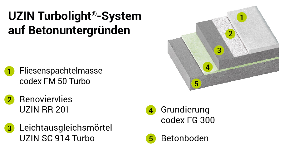 Der Systemaufbau des codex Turbolight-Systems auf Betonuntergründen inkl. der Beschriftung aller verwendeten Produkte