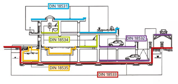 Die verschiedenen Stufen der Abdichtungsnorm werden in einer Grafik dargestellt